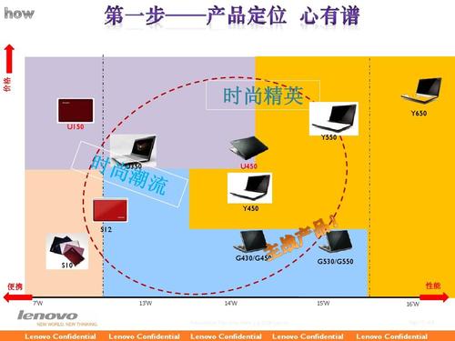 产品分析方法(联想内部销售产品培训资料)ppt