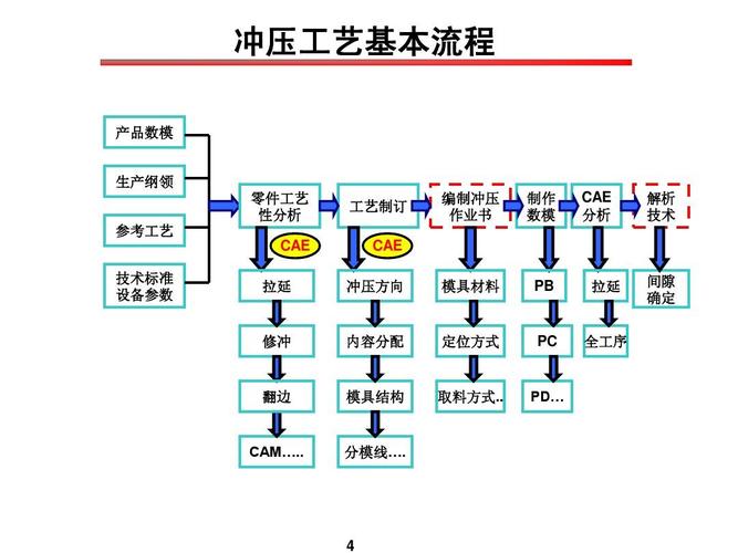 北汽2014年冲压工艺技术培训资料ppt