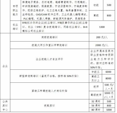 在宁波学技能考证书可领“红包” 补贴标准来了